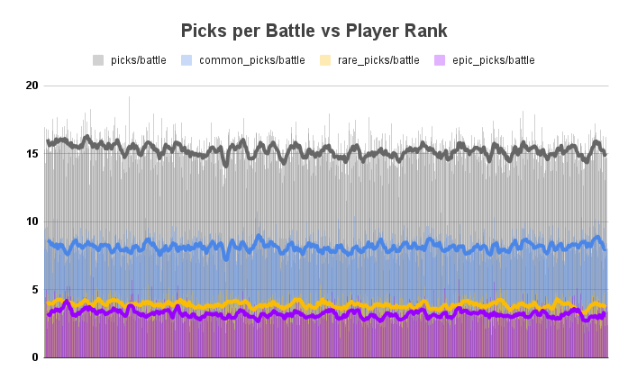 Picks per battle by rarity