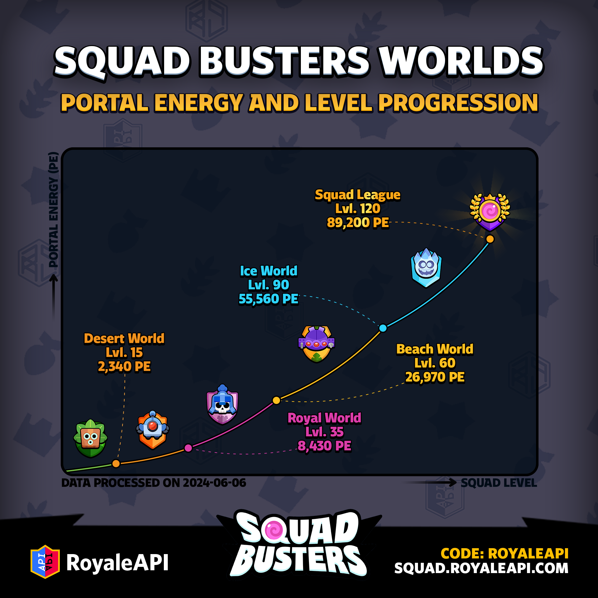 World Progression Chart