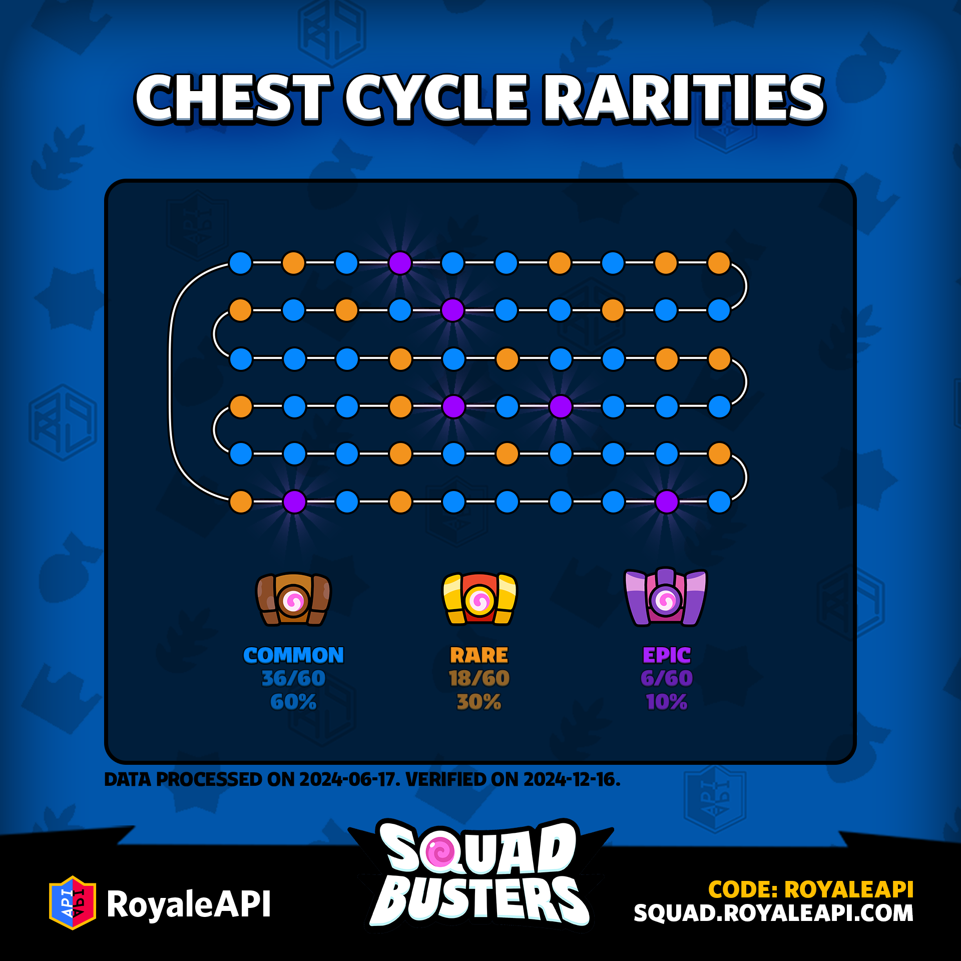 Chest Cycle