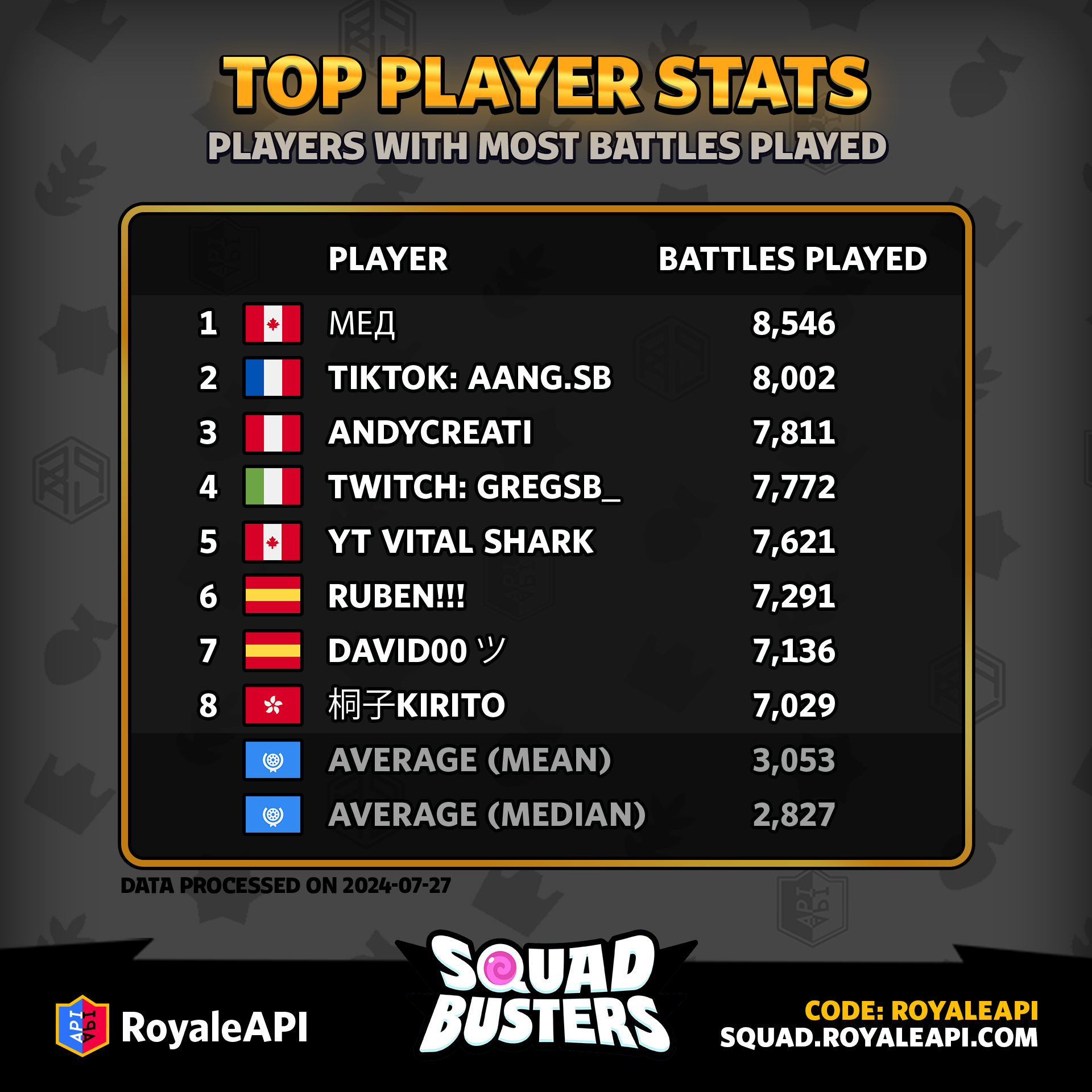 Most Active Players