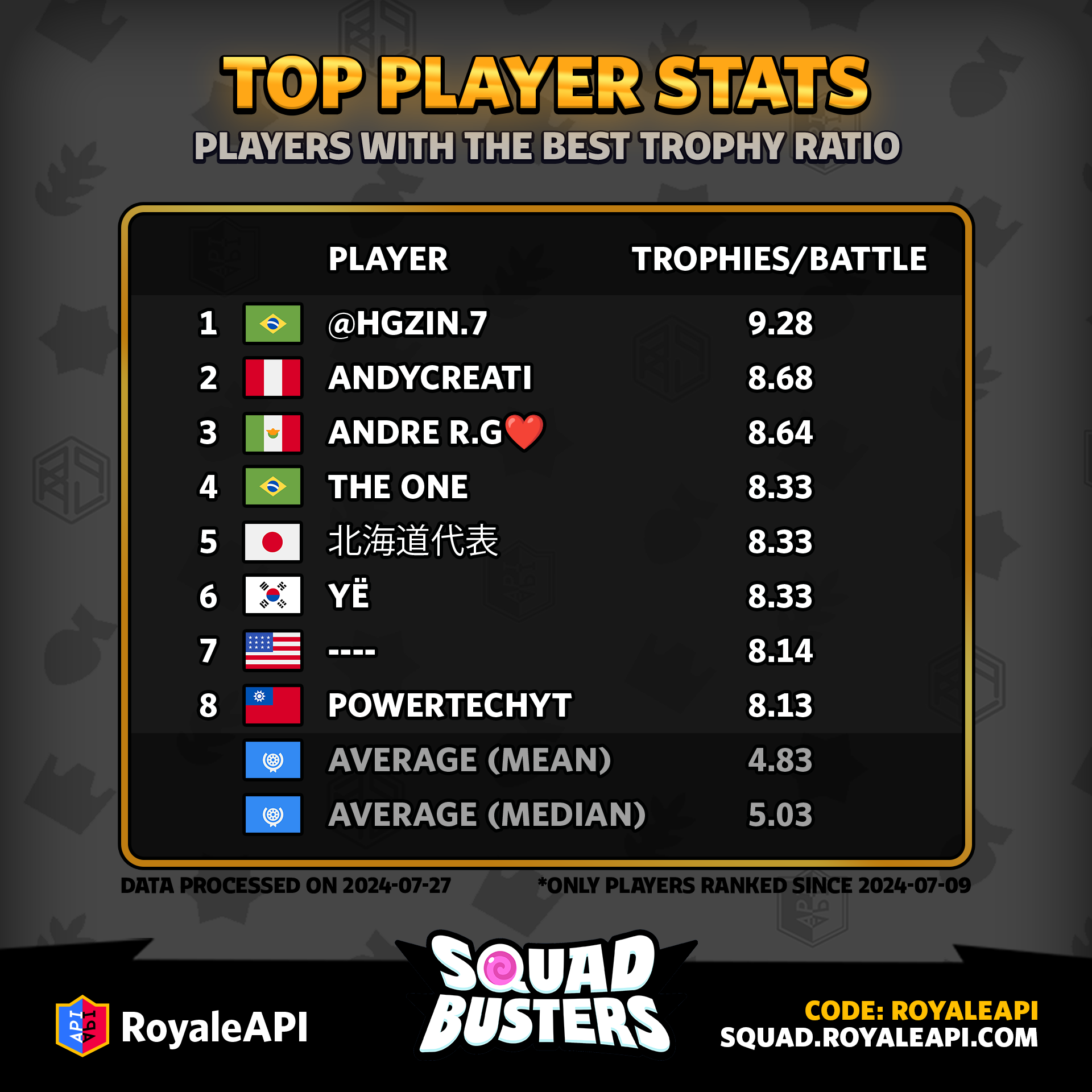 Best Trophy Rate Players