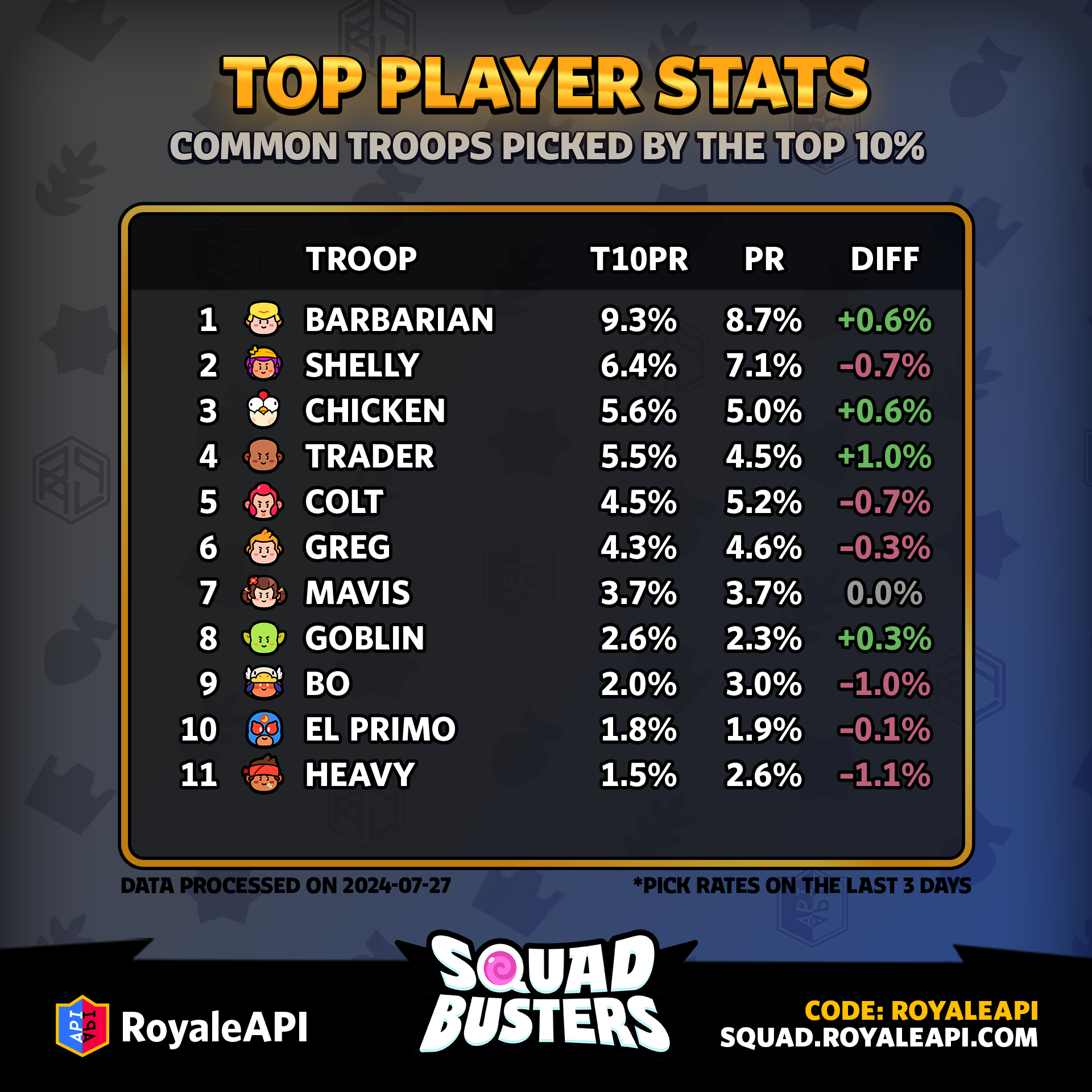 Top Players vs Leaderboard