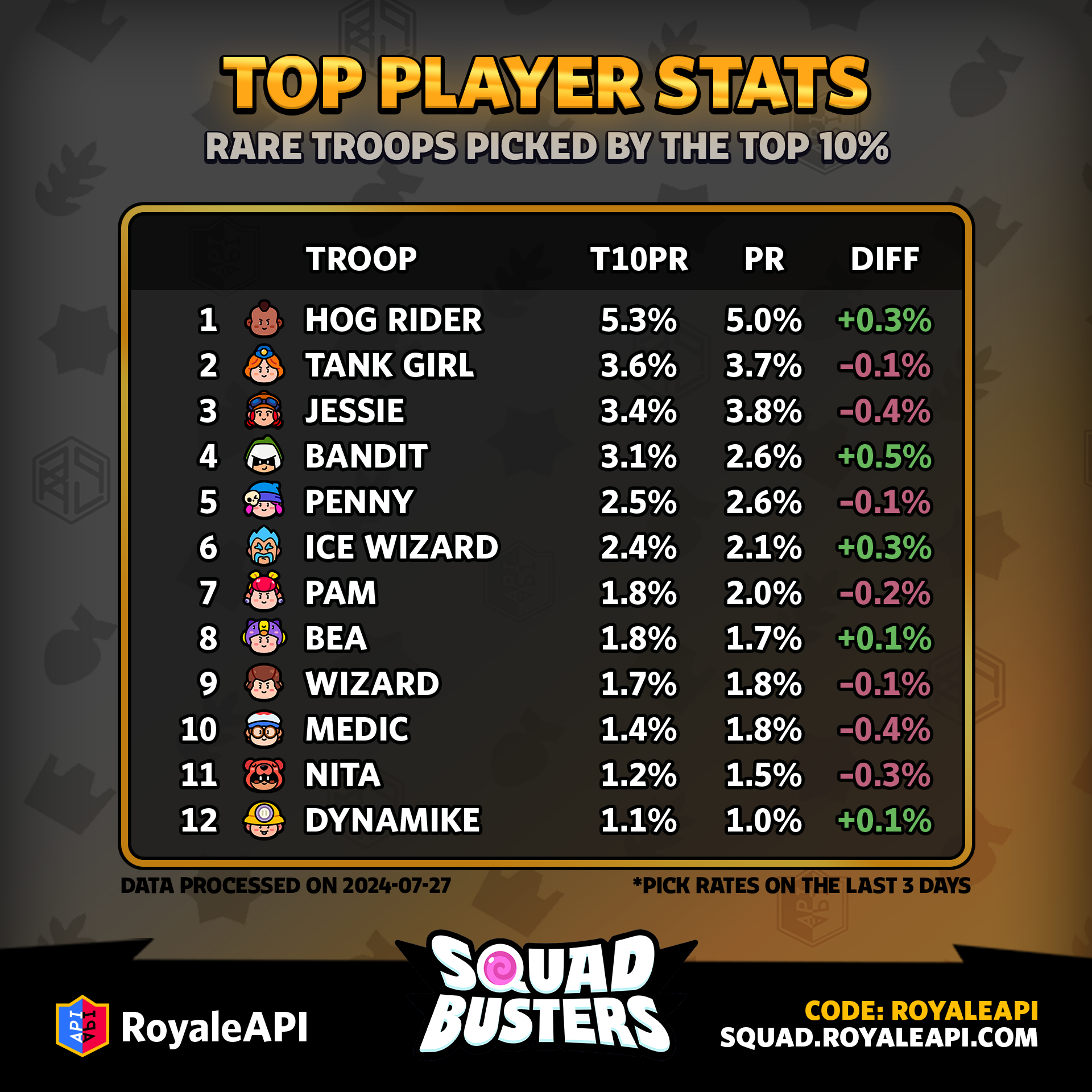 Top Players vs Leaderboard