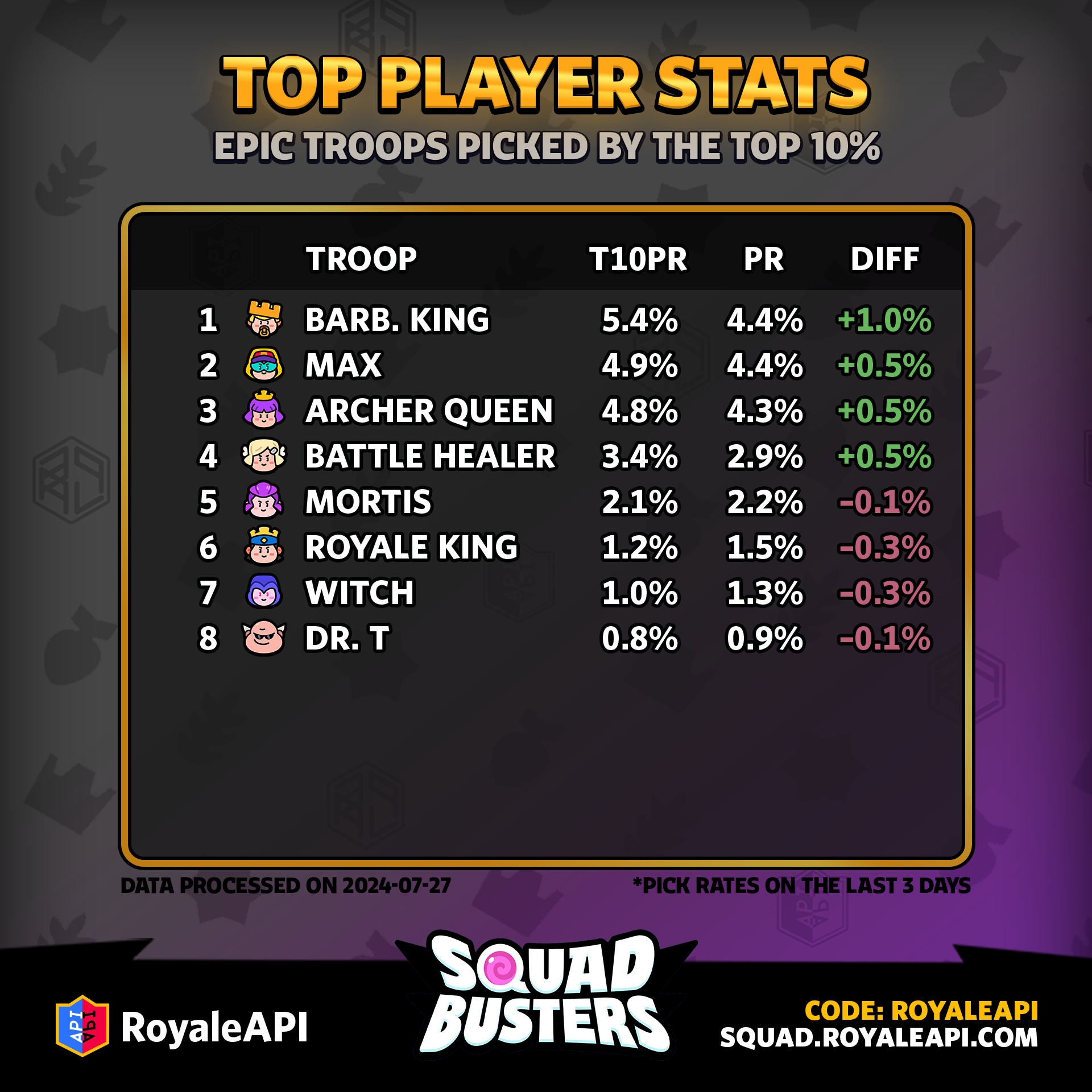 Top Players vs Leaderboard