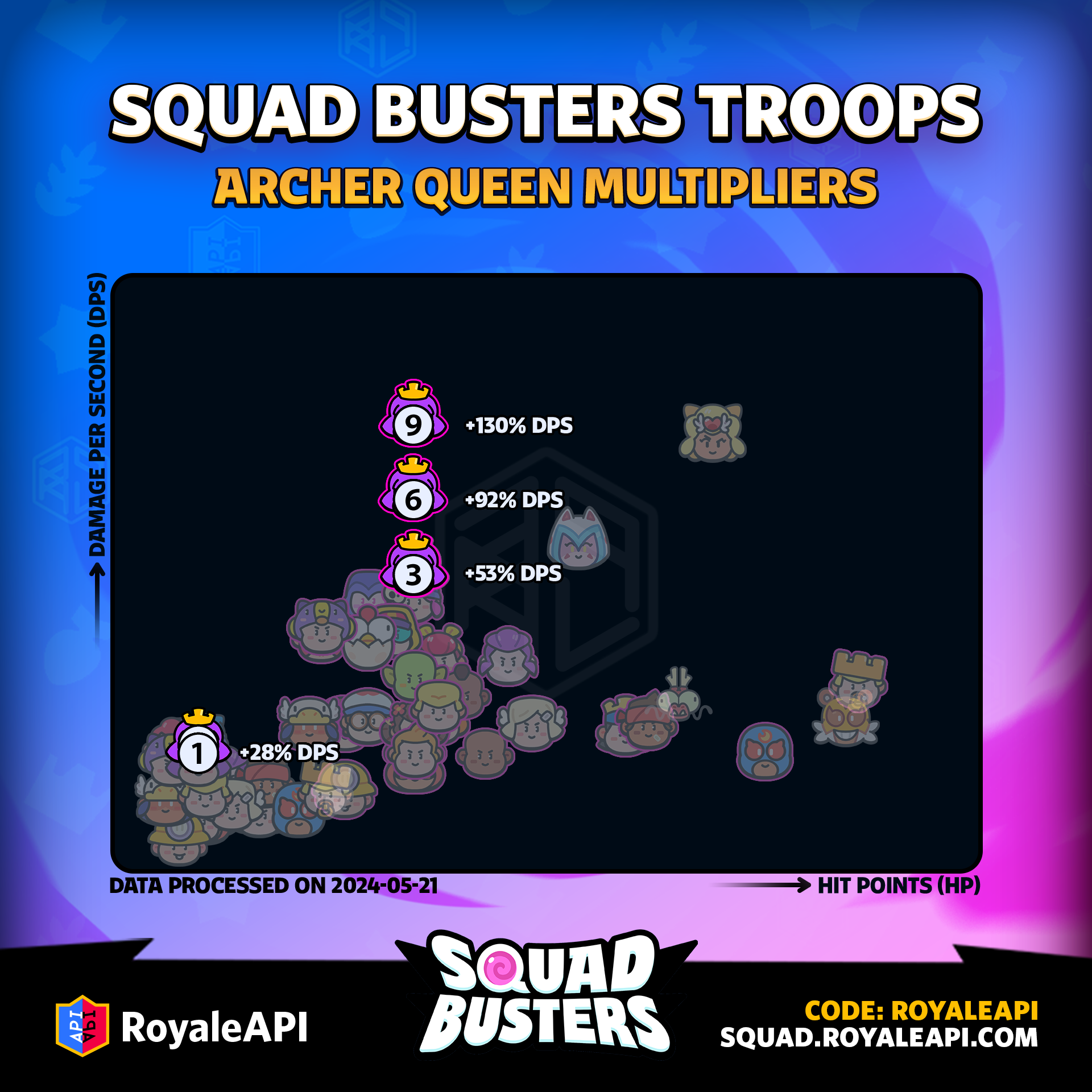 Archer Queen Multipliers